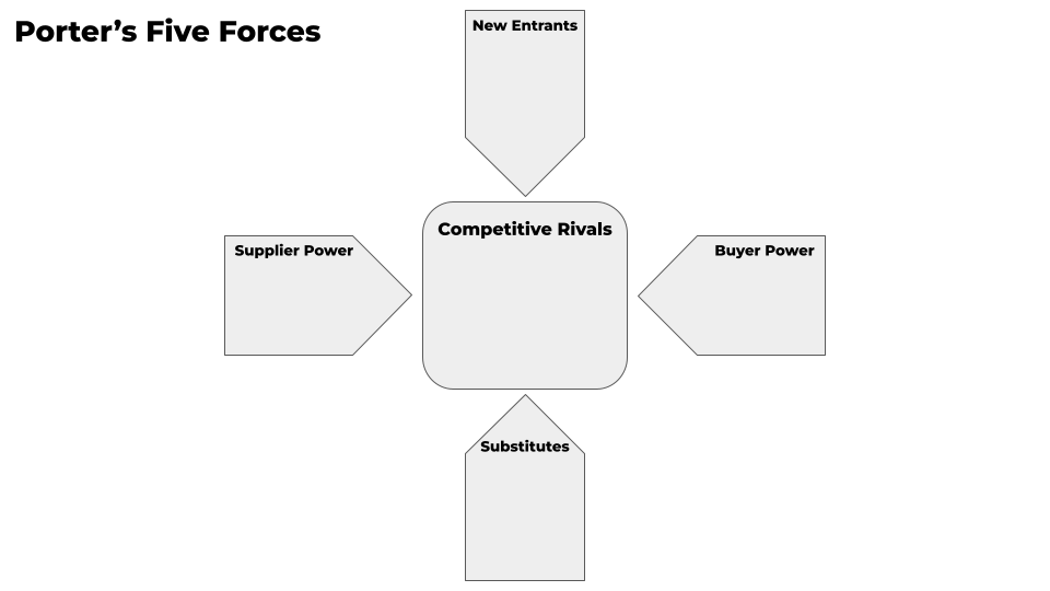 Free Porter's Five Forces Template